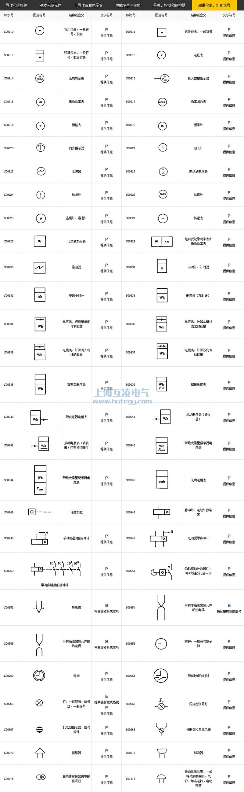 測(cè)量?jī)x表、燈和信號(hào)符號(hào)
